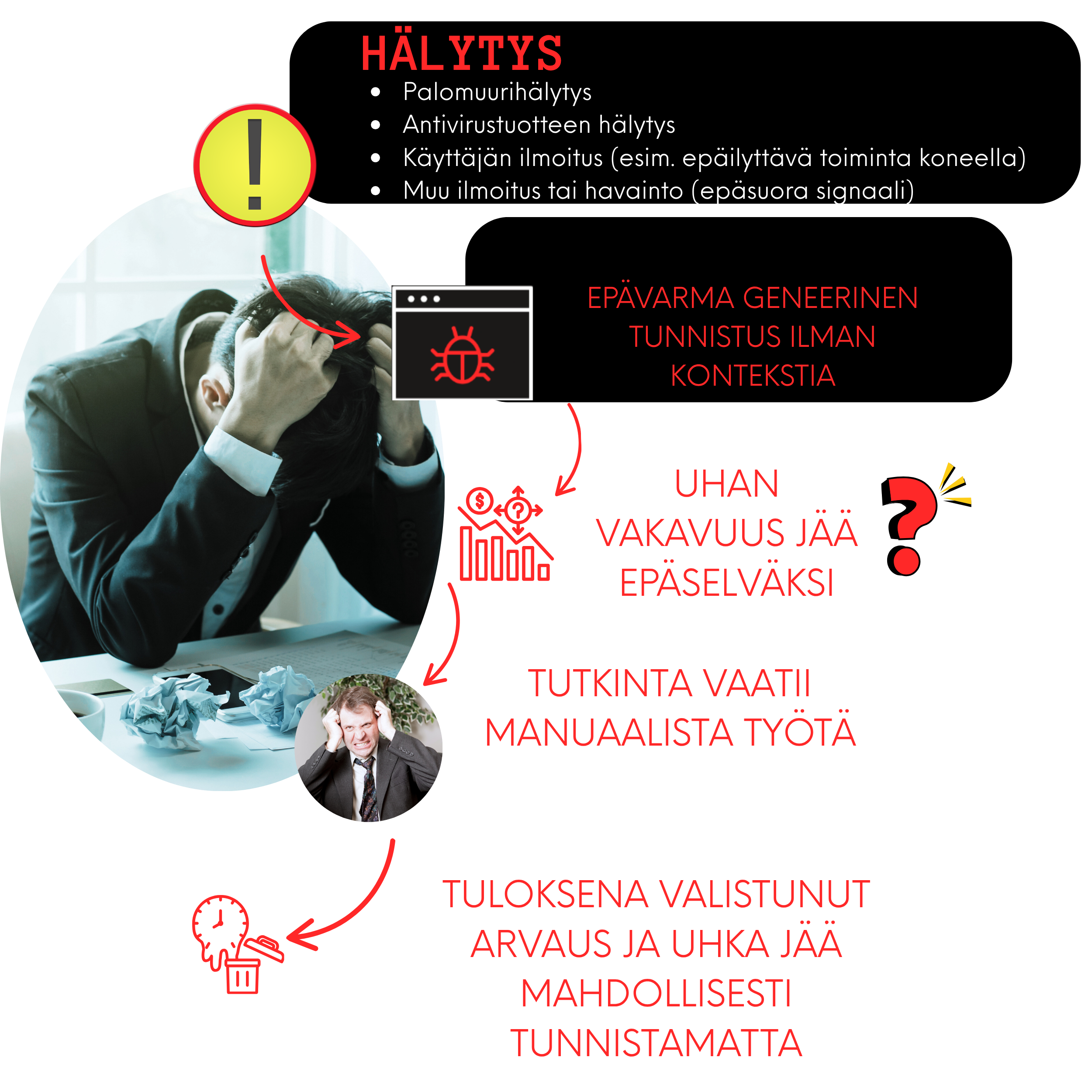Perinteinen tunnistus: hälytys, epävarma geneerinen tunnistus, uhan vakavuus jää epäselväksi, tutkinta vaatii manuaalista työtä