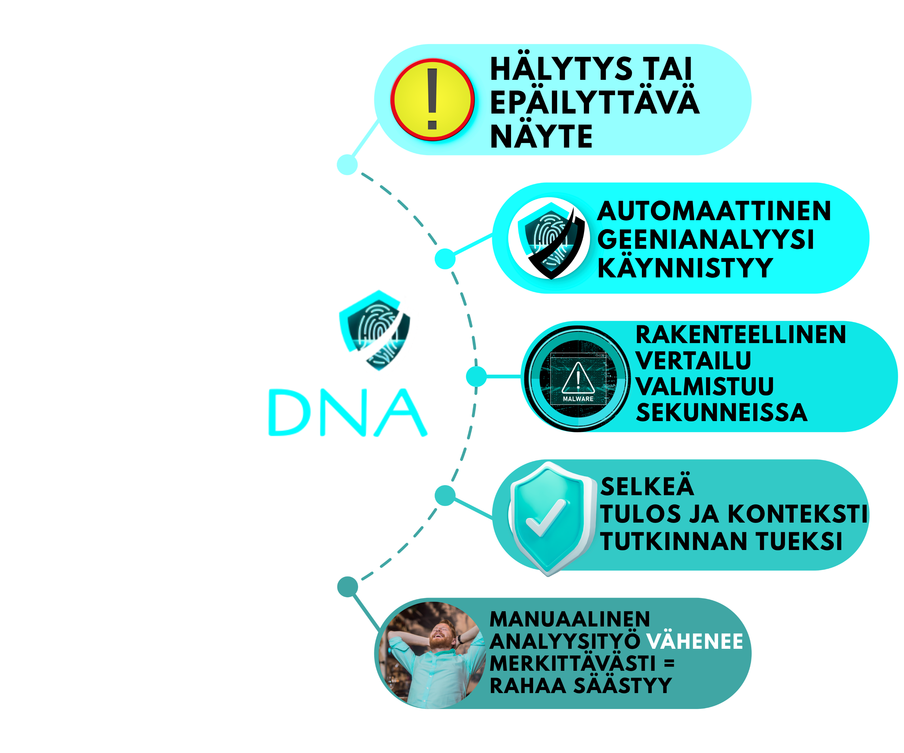MalwareDNA: hälytys, automaattinen geenianalyysi, rakenteellinen vertailu, selkeä tulos, manuaalinen analyysityö vähenee